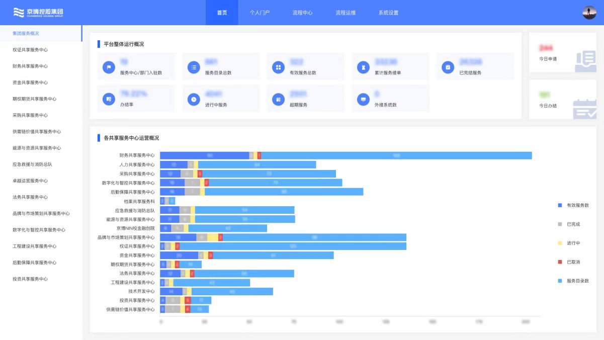 京博控股集团共享服务卓越运营平台
