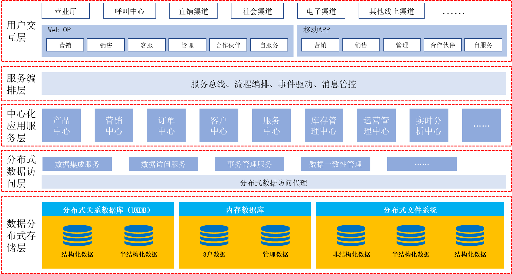 基于优炫数据库的中国移动某公司IT业务系统解决方案