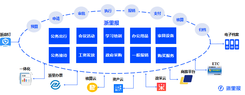 浙江省行政事业单位数智财务综合管理平台（浙里报账）