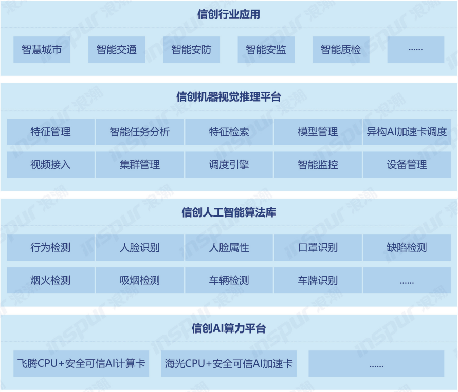 浪潮信创人工智能机器视觉解决方案