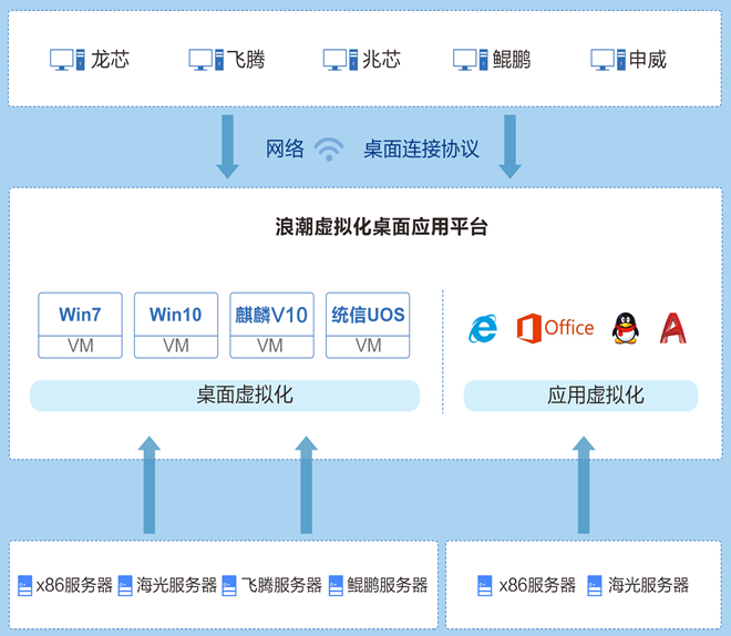 浪潮信创虚拟化桌面应用平台