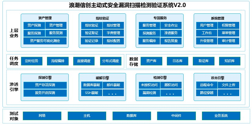 浪潮信创主动式安全漏洞扫描检测验证系统