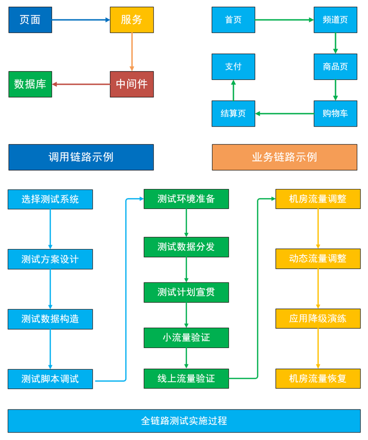 全链路测试解决方案