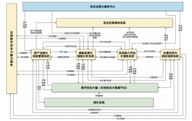 360数字安全大脑解决方案