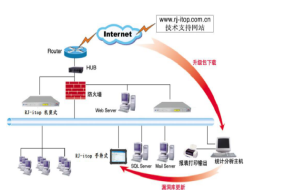 【案例】RJ-iTop隐患扫描系统  找出安全隐患和可被黑客利用的漏洞