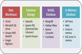 数据处理和数据访问中的大数据架构