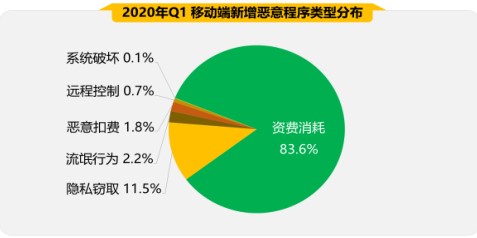 360发布2020年第一季度手机安全状况报告出炉 恶意程序为万恶之首