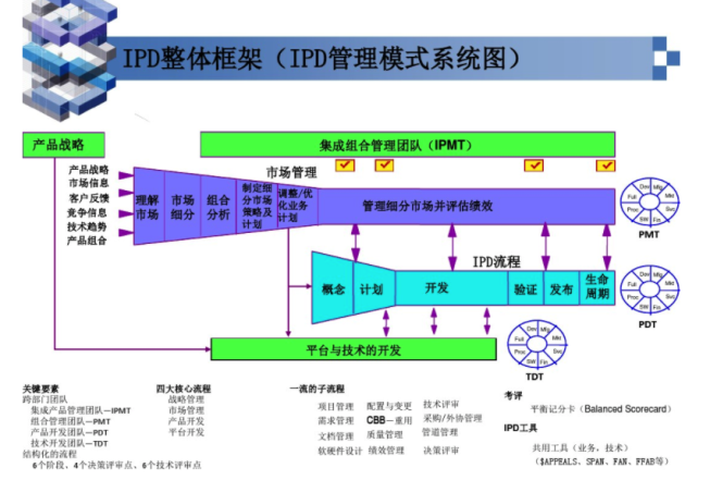 CIO眼中的IPD和网上的不太一样