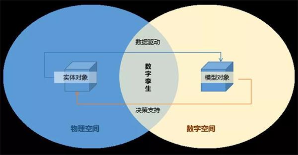 什么是数字孪生？跟数据可视化的关系又是什么？