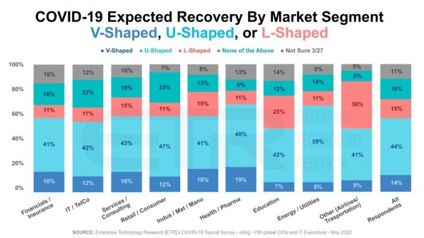 调查:多数CIO预计疫情之后将出现U型复苏