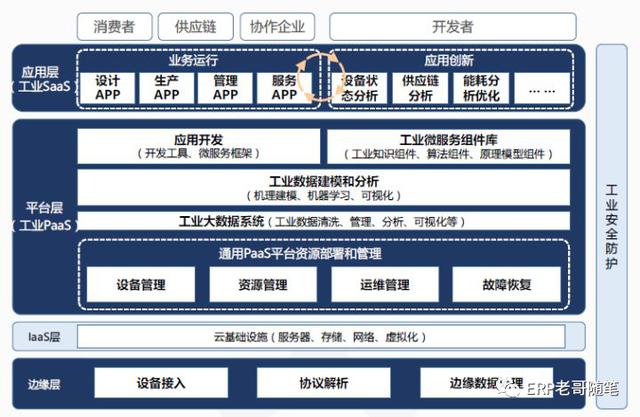 工业互联网如何对ERP革命