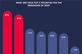 CIO调查:2020下半年IT支出最高优先级是网络安全