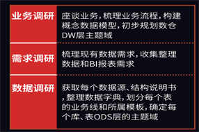 传统行业如何建立数据仓库？