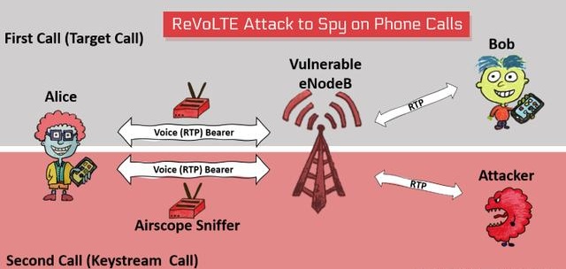 新攻击使黑客可以解密VoLTE加密以监视电话