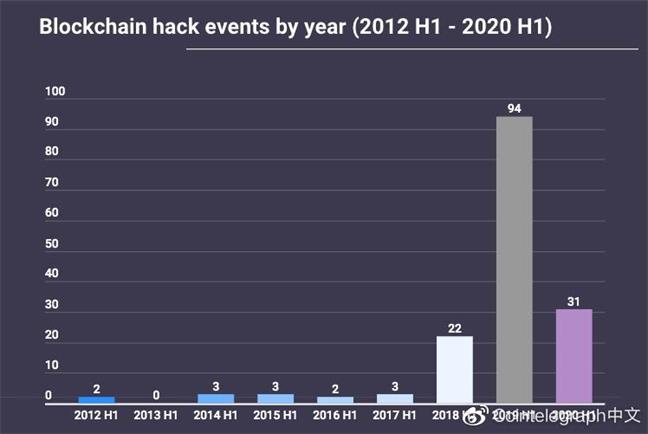 报告：2020年区块链黑客攻击次数有所减少