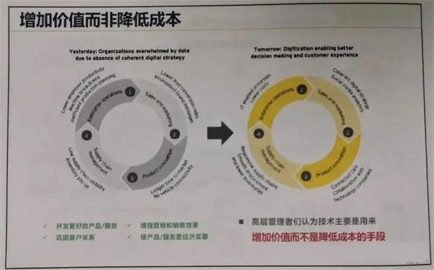 关于对数字化转型的5大误解