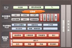 SaaS，云计算的终极杀招