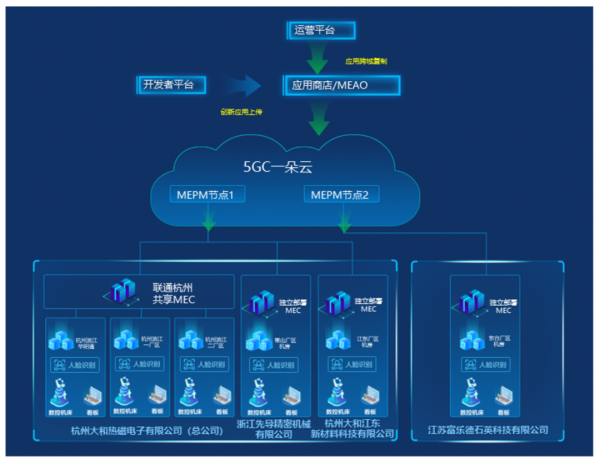5G toB新突破!业界首个多厂区5G+MEC落地!