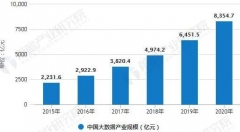 大数据产业极具潜在价值 三大方面推动经济高质量发展