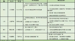 消费物联网发展从“百团混战”进入到“诸神之战”