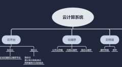 一张图秒懂云计算、云平台、云储存、云安全之间的关系