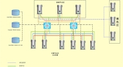 用OpenStack构建中国人寿数据中心生产云