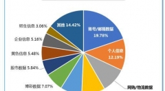 腾讯安全发布信息泄露报告：暗网成信息贩卖主要渠道