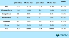 2018云计算规模800亿美元，全球三强是美国企业