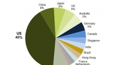 来给2018年全球云计算市场算算账!