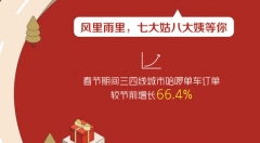 哈啰出行春节出行大数据:三四线城市单车订单增幅超六成