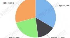 2018年中国电子政务行业市场现状及前景分析 智慧城市需求或将加剧市场竞争