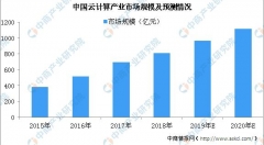 云计算市场发展迅速 2019年云计算产业规模将近千亿元