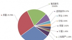 大数据报告揭秘湖北去年八大消费投诉热点 消费者请警惕“深坑”