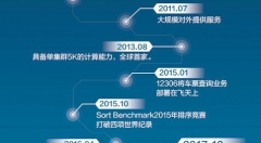 中国云计算市场现状：top1阿里云，份额超第2到8名的总和