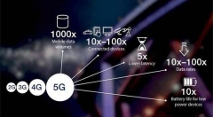 5G网络将拓宽互联网入口