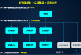 看20年资深CIO讲述企业IT建设精髓