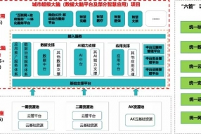 分享 | 长沙市人民政府电子政务管理办公室城市超级大脑（数据大脑平台及部分智慧应用）项目