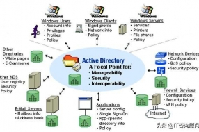 解决企业信息化面临的问题，基于微软平台的IT架构解决方案