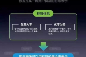 大数据，才是构建精准用户画像的绝招