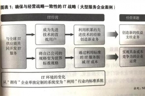 CIO的小难题：如何精准评估信息化痛点和现状