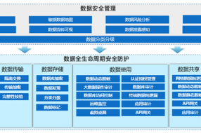 【案例】政务大数据平台数据安全解决方案