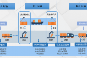 互联网技术下的港口多式联运