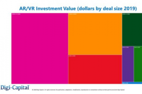 Digi-Capital:2019年全球AR/VR投资超41亿美元