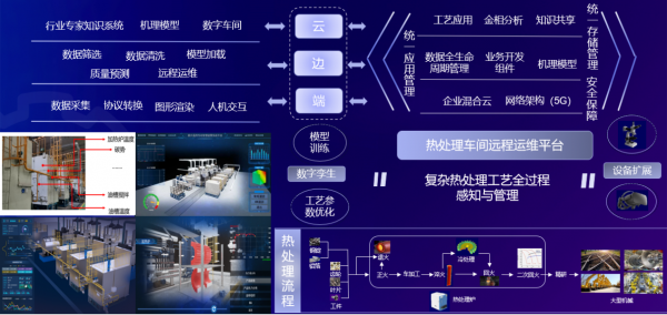 航天云网基于数字孪生的热处理车间远程运维解决方案
