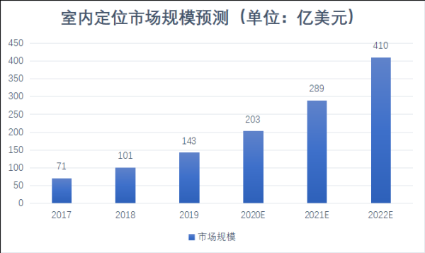 2021年,谁来解锁千亿级的高精度定位市场