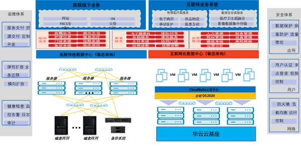 华云数据助力医院搭建智慧医疗体系 为“健康中国”战略实施添砖加瓦