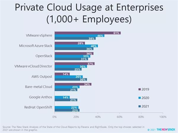 私有云正在蔓延吗?