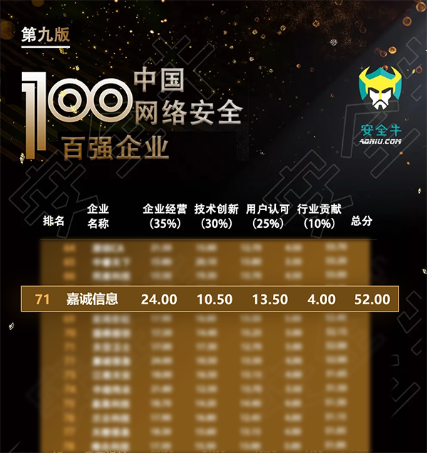 热烈祝贺，嘉诚信息入选中国网络安全企业100强!