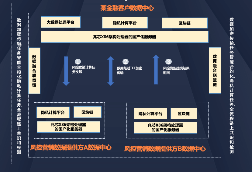 国产化的金融数据建模隐私计算应用实践