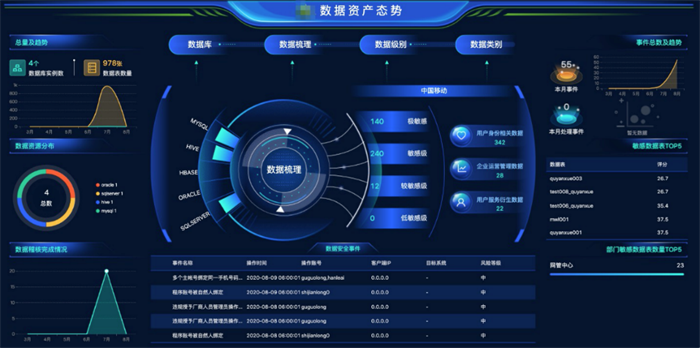 政府某单位大数据安全一体化运营建设